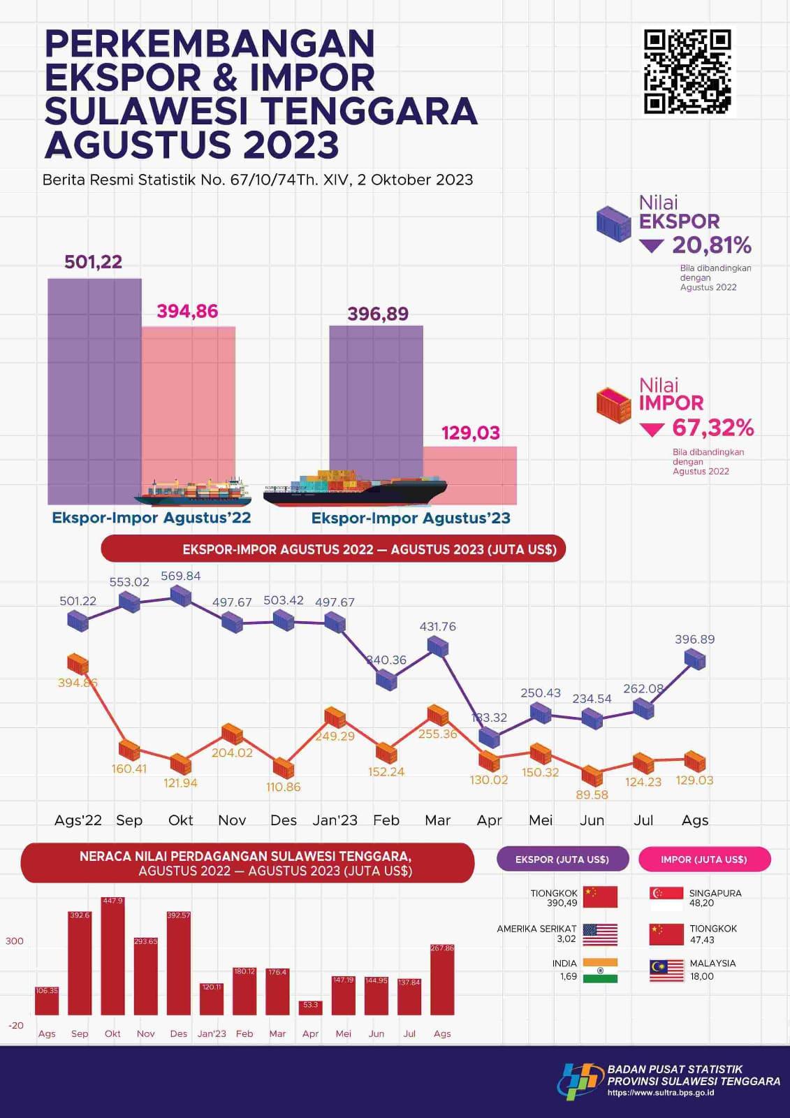 Exports in August 2023 will reach US$ 396.89 million, Imports in August 2023 will be worth US$ 129.03 million