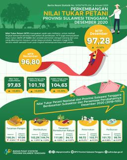 NTP Sulawesi Tenggara In December 2020 Amounted To 97.28