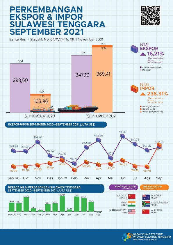 Nilai ekspor  Sulawesi Tenggara September 2021 mencapai US$347,41 juta dan Nilai impor  mencapai US$383,50 juta