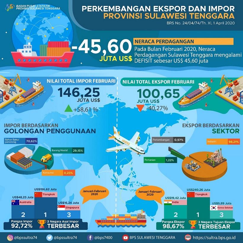 Southeast Sulawesi exports in February 2020 fell by 40.27 percent