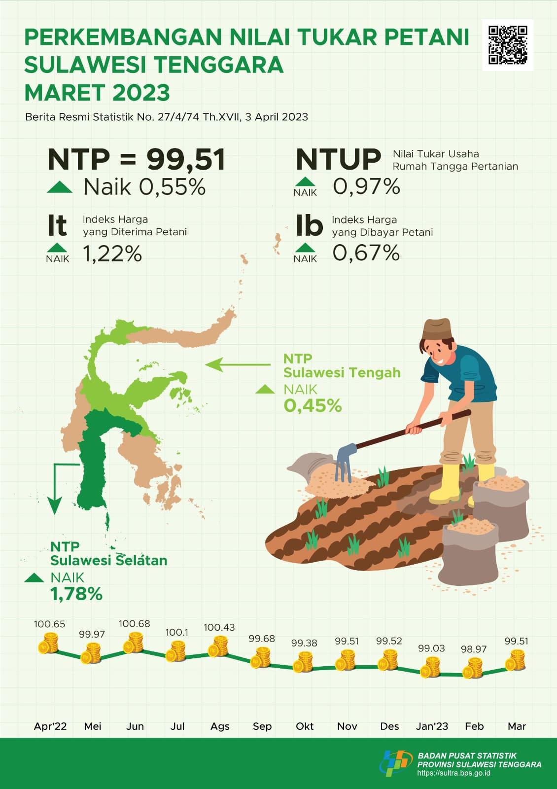 Southeast Sulawesi's NTP in March 2023 was recorded at 99.51 or an increase of 0.55 percent