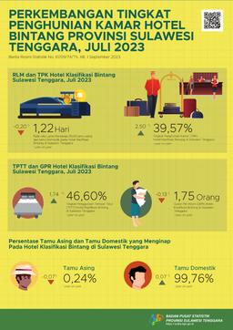 Tingkat Penghunian Kamar Hotel Bintang Di Provinsi Sulawesi Tenggara Juli 2023 Turun 0,91 Poin