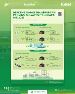 Jumlah Penumpang Yang Berangkat Menggunakan Angkutan Udara Di Provinsi Sulawesi Tenggara Bulan Mei 2023 Naik 8,14 Persen