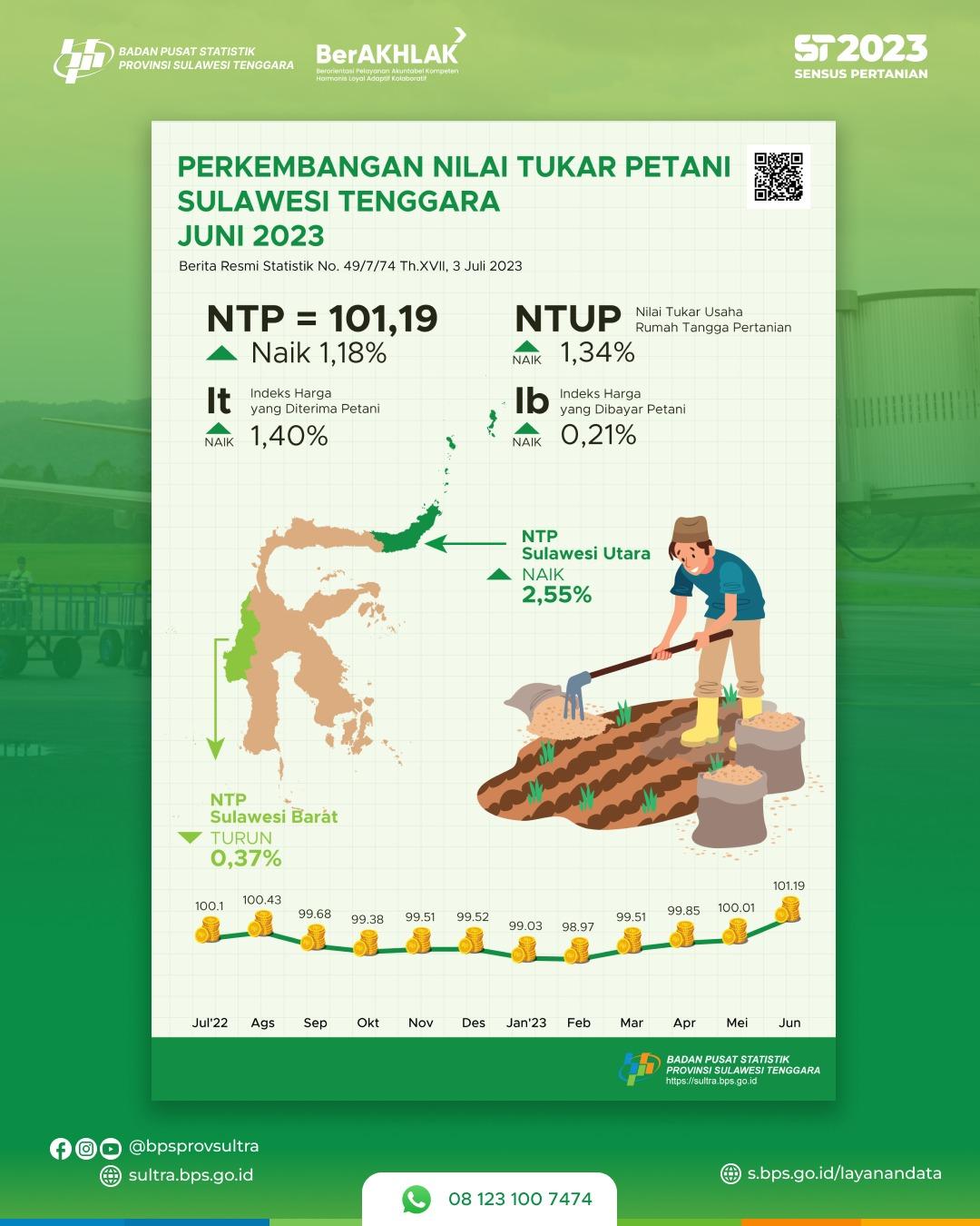 NTP Sulawesi Tenggara pada Juni 2023 tercatat 101,19