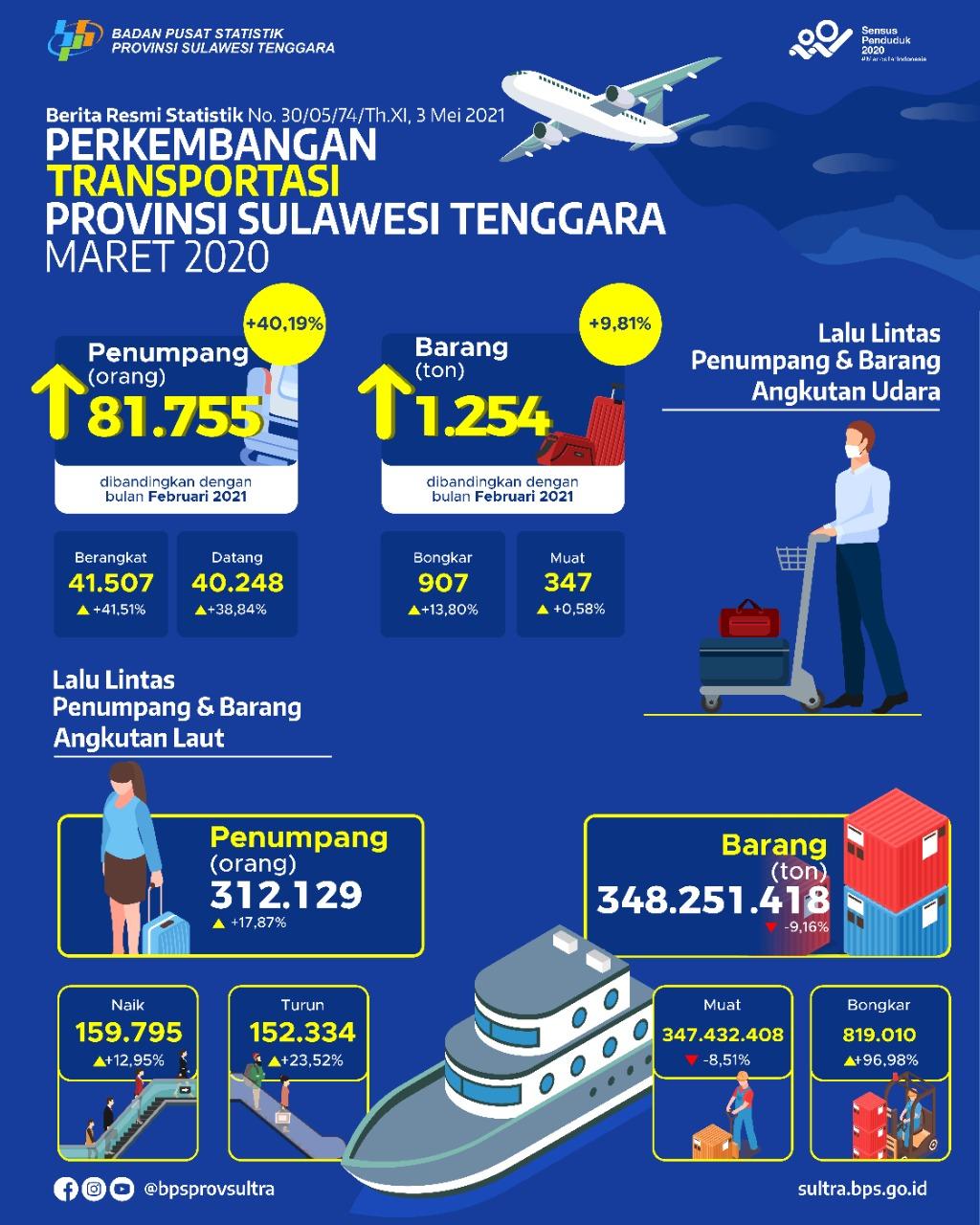 Jumlah Penumpang Angkutan Udara di Provinsi Sulawesi Tenggara Bulan Maret 2021 naik sebesar 40,19 persen