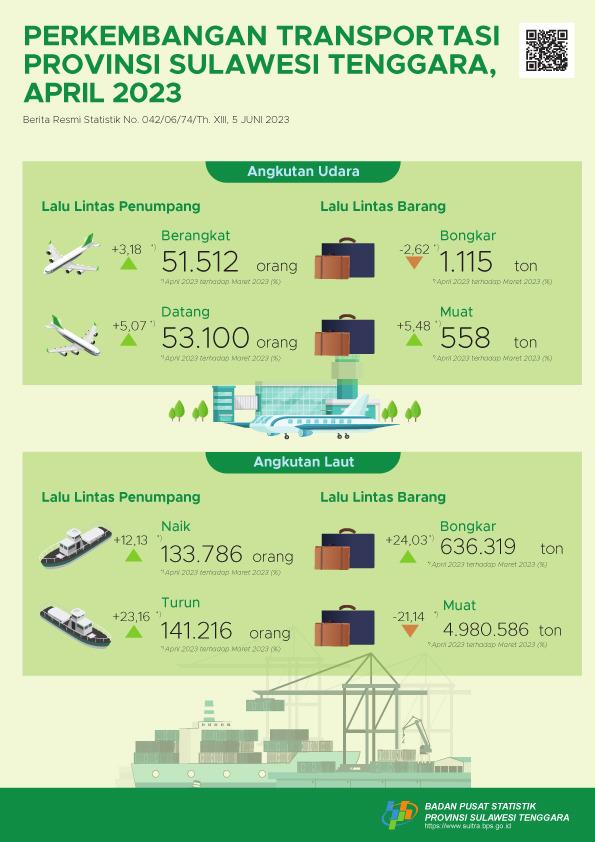 The number of passengers departing using air transport in Southeast Sulawesi Province in April 2023 rose 3.18 percent