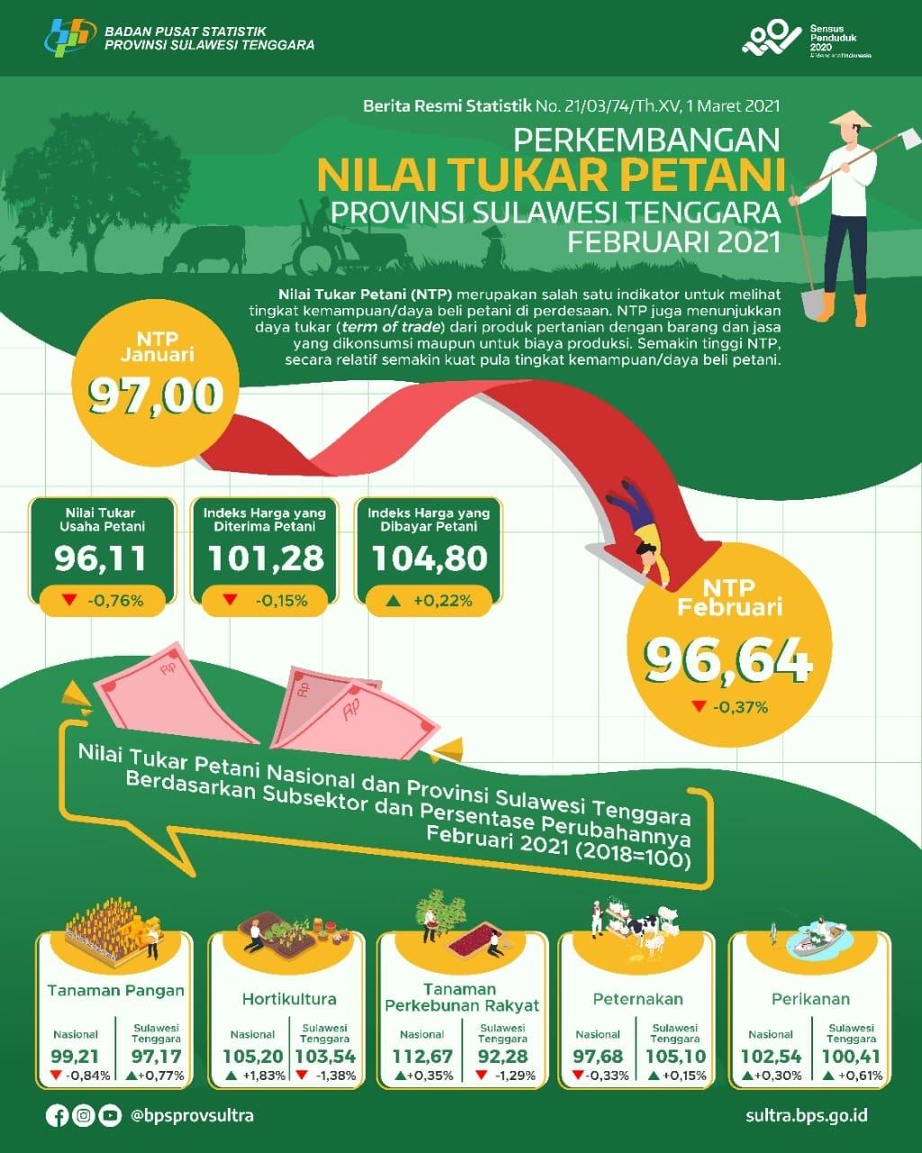 NTP Sulawesi Tenggara pada Februari 2021 sebesar 96,64