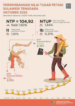 Southeast Sulawesis NTP In October 2023 Was Recorded At 104.92