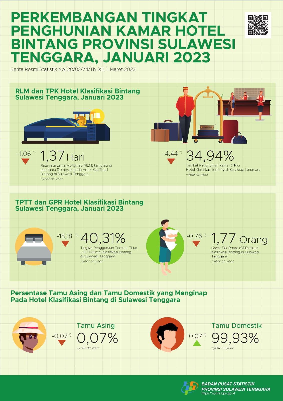 Tingkat Penghunian Kamar Hotel Bintang di Provinsi Sulawesi Tenggara Januari 2023 Turun 14,22 poin