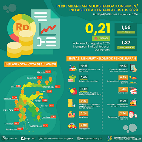 Kota Kendari Agustus 2020 Mengalami Inflasi Sebesar 0,21 Persen