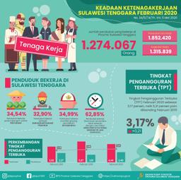 Februari 2020 Tingkat Pengangguran Terbuka (TPT) Sebesar 3,17 Persen