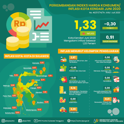 Kendari City In June 2020 Experienced Inflation Of 1.33 Percent