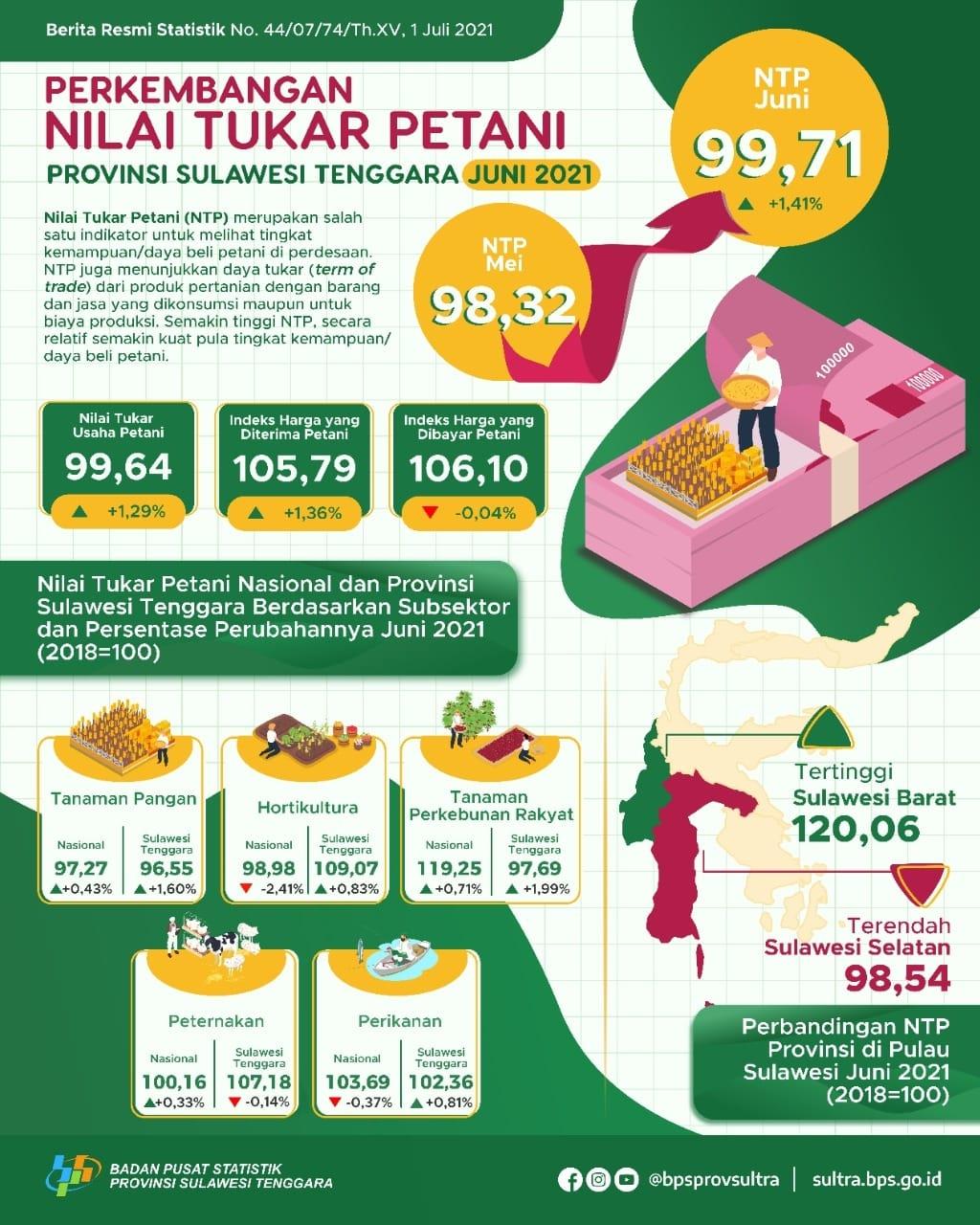 NTP Sulawesi Tenggara pada Juni 2021 sebesar 99,71