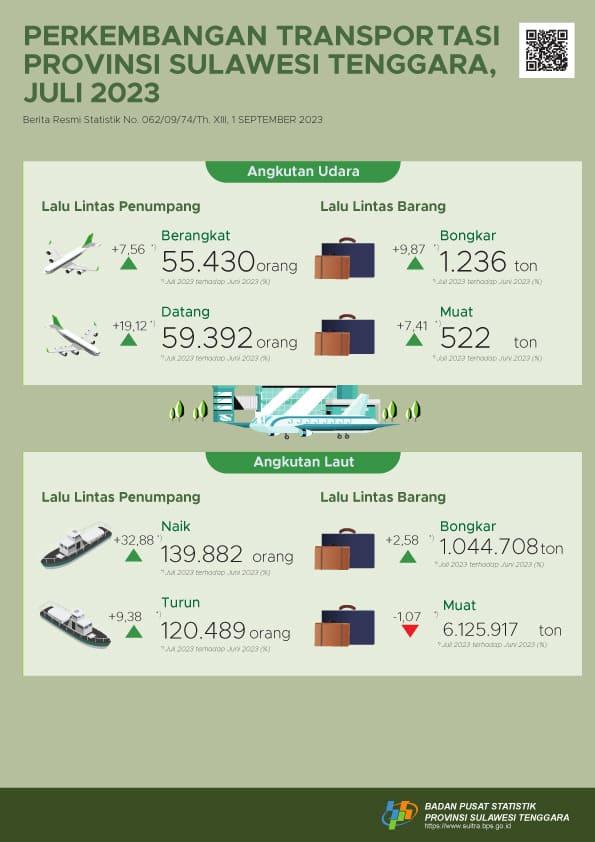 The number of passengers departing using air transport in Southeast Sulawesi Province in July 2023 fell by 7.56 percent