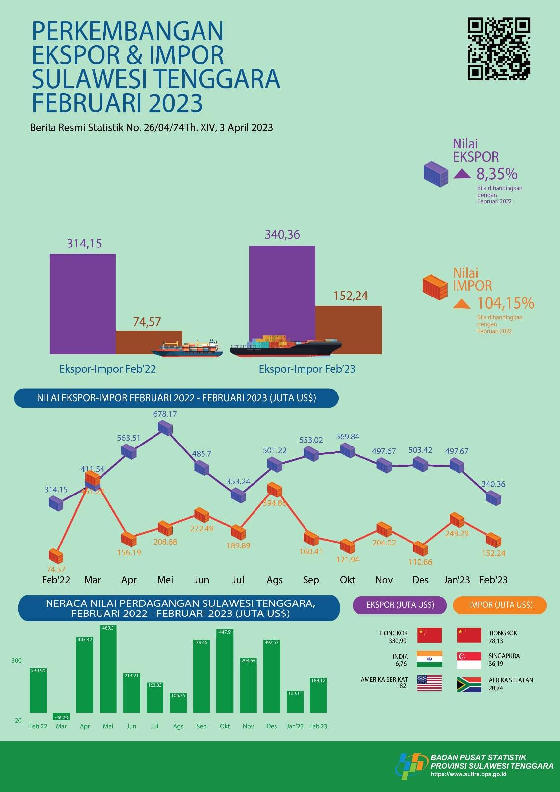 February 2023 exports reached US$340.36 million and February 2023 imports valued at US$152.24 million