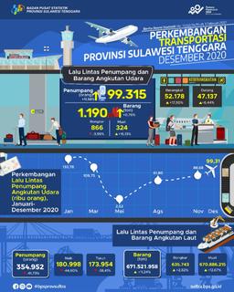 Jumlah Penumpang Angkutan Udara Di Provinsi Sulawesi Tenggara Bulan Desember 2020 Naik Sebesar 11,98 Persen