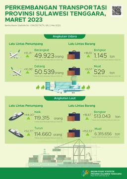 The Number Of Passengers Departing Using Air Transport In Southeast Sulawesi Province In March 2023 Rose 10.31 Percent.