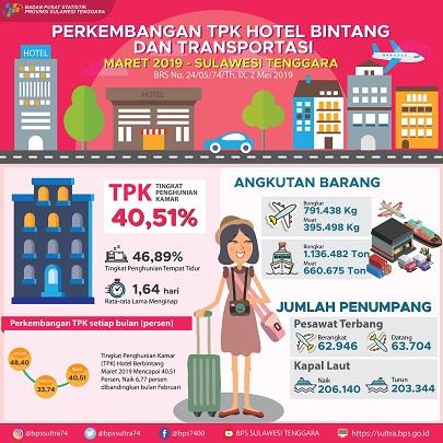 Star Hotel Occupancy Rate (TPK) in Southeast Sulawesi Province in March 2019 was recorded at 40.51 percent