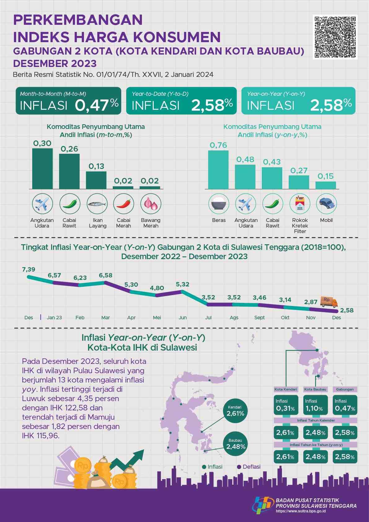 Kota Kendari Desember 2023 inflasi Year on Year (yoy) sebesar 2,61 persen