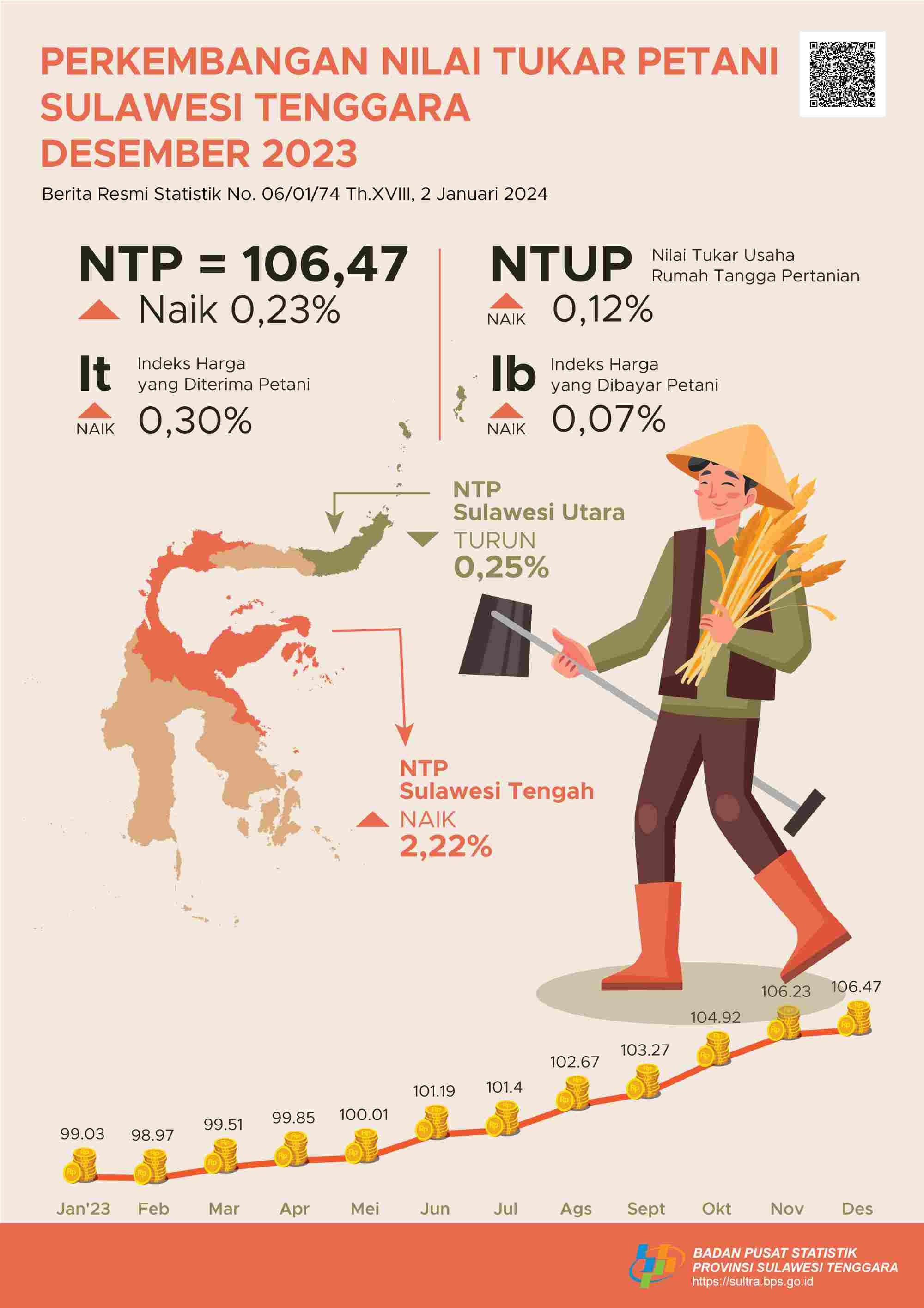 Southeast Sulawesi's NTP in December 2023 was recorded at 106.47