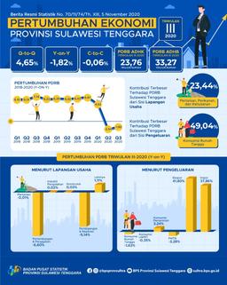 Economy Of Southeast Sulawesi In Quarter III 2020 Contraction Minus 1.82 Percent