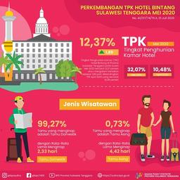 TPK Hotel Bintang Di Provinsi Sulawesi Tenggara Bulan Mei 2020 Naik 1,89 Poin