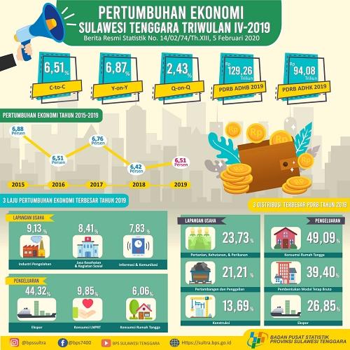 Ekonomi Sulawesi Tenggara 2019 tumbuh 6,51 persen