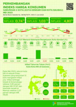 Mei Inflasi Year On Year (Yoy) Gabungan 2 Kota Di Sulawesi Tenggara Sebesar 4,80 Persen