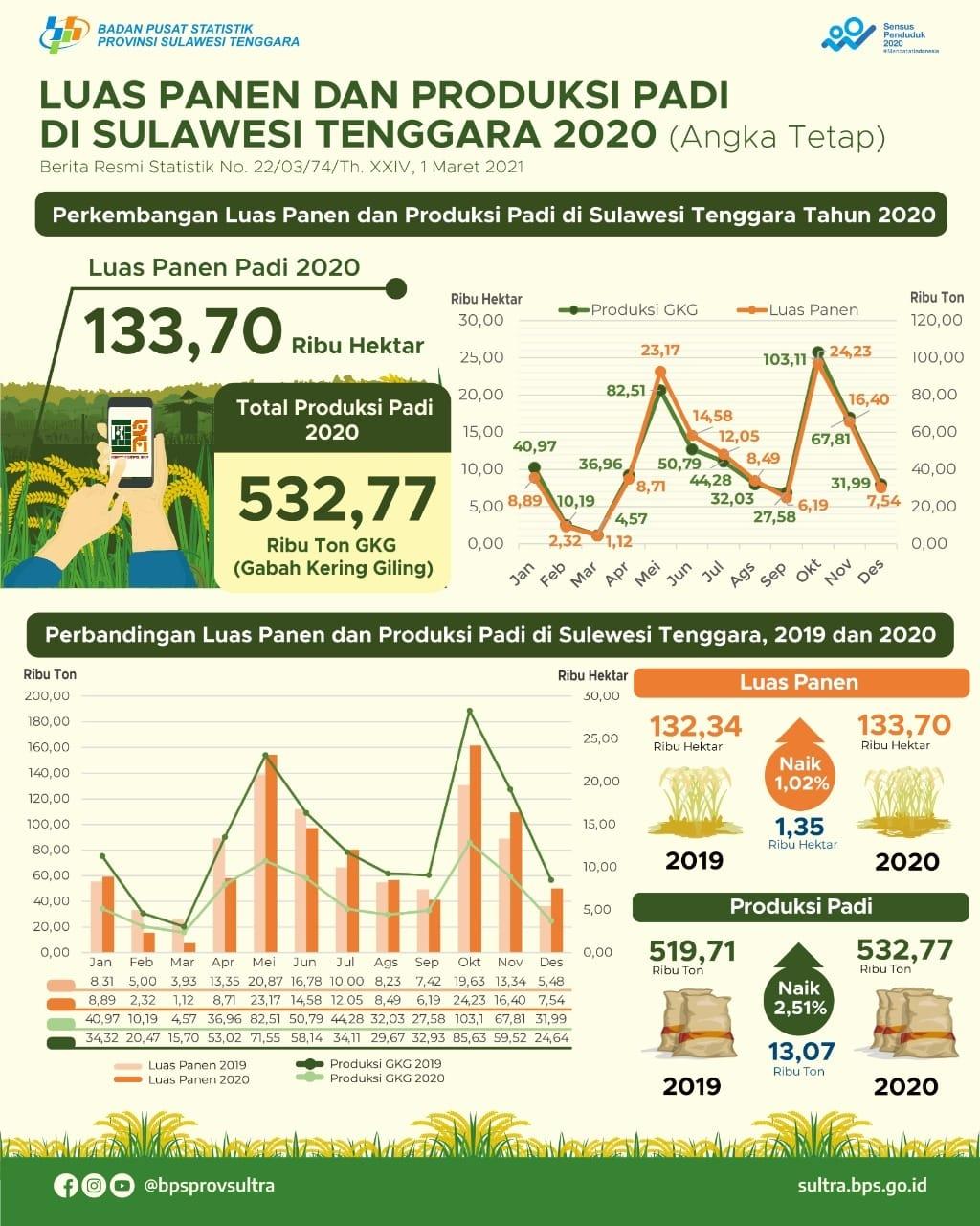 Pada 2020, luas panen padi sebesar 133,70 ribu hektar