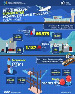 The Number Of Air Transport Passengers In Southeast Sulawesi Province In January 2021 Decreased By 33.17 Percent