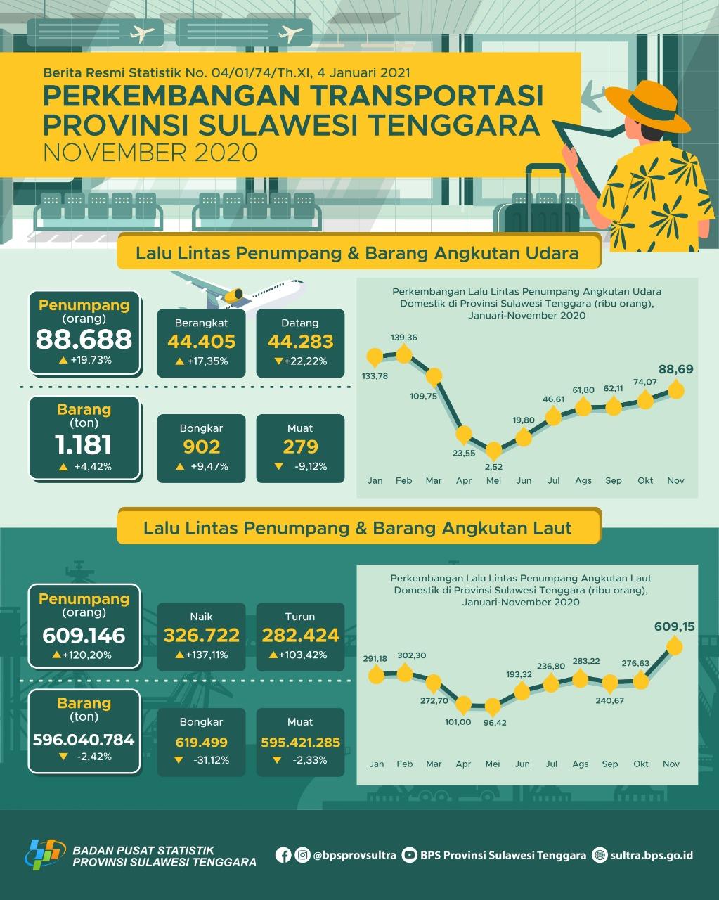 Jumlah Penumpang Angkutan Udara di Provinsi Sulawesi Tenggara Bulan November 2020 naik sebesar 19,73 persen