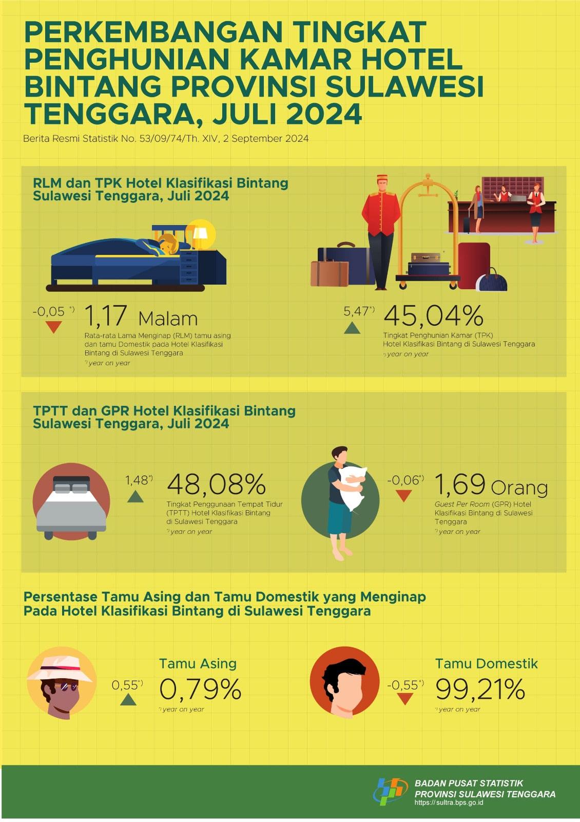 Tingkat Penghunian Kamar (TPK) hotel bintang di Sulawesi Tenggara pada Juli 2024 tercatat sebesar 45,04 persen