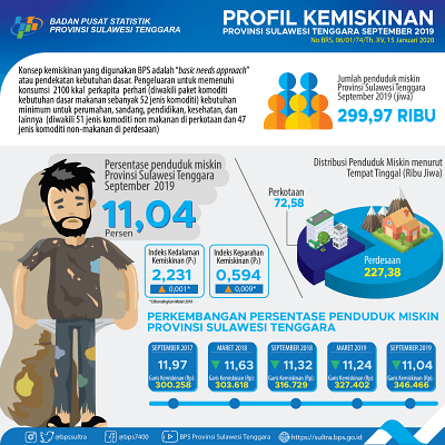 The percentage of the Poor Population of Sulawesi Tenggara Province in September 2019 dropped to 11.04 percent