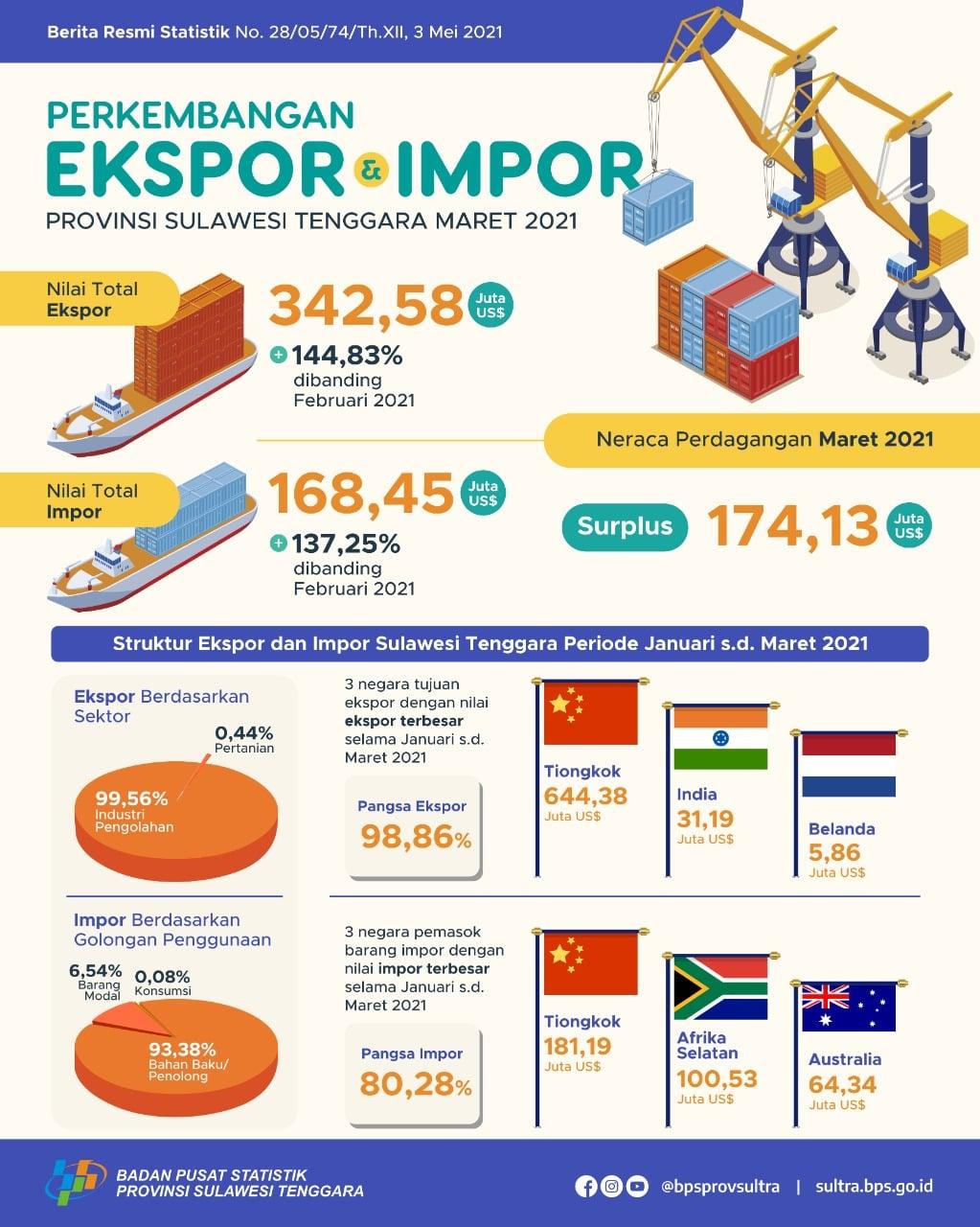 Sulawesi Tenggara exports in March 2021 rose 47.90 percent, imports in March 2021 increased by 137.25 percent 