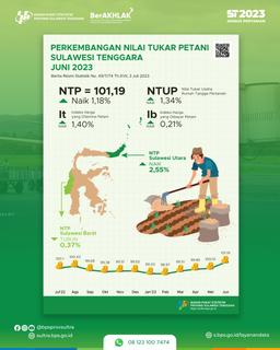 NTP Sulawesi Tenggara Pada Juni 2023 Tercatat 101,19