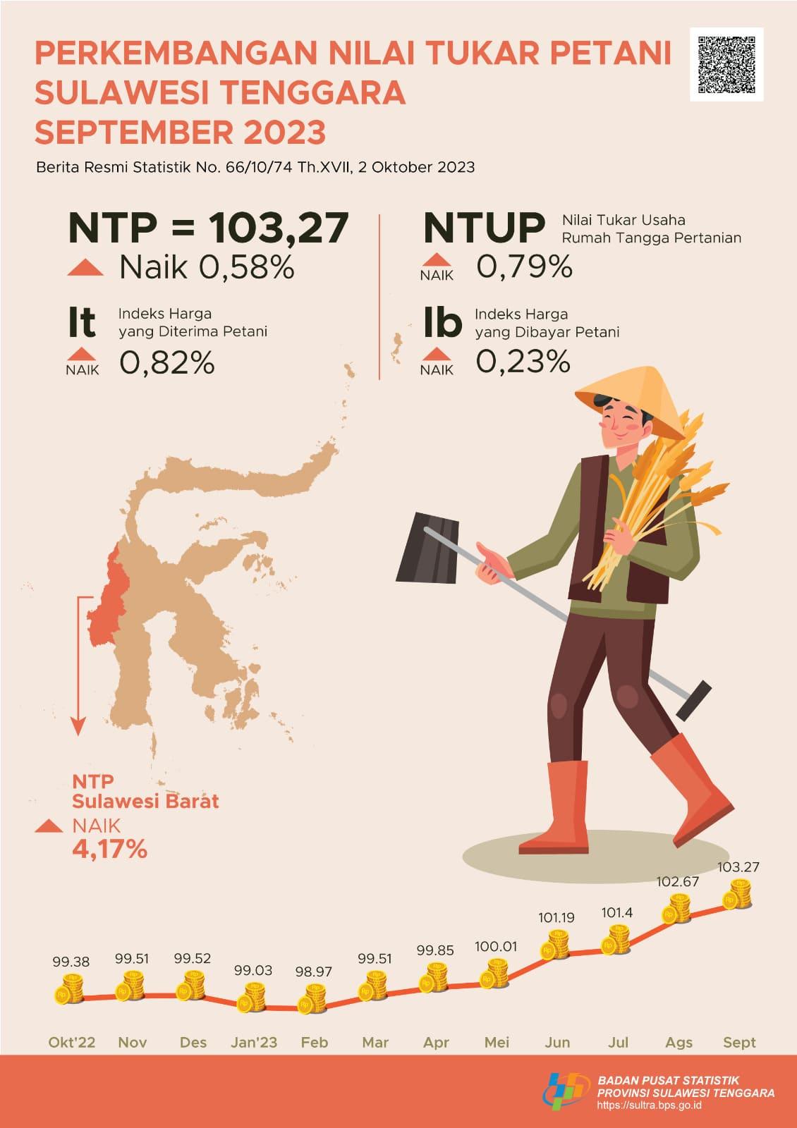 Southeast Sulawesi's NTP in September 2023 was recorded at 103.27