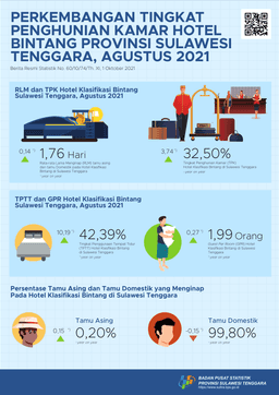 The TPK For Star Hotels In Southeast Sulawesi Province In August 2021 Increased By 7.12 Points.