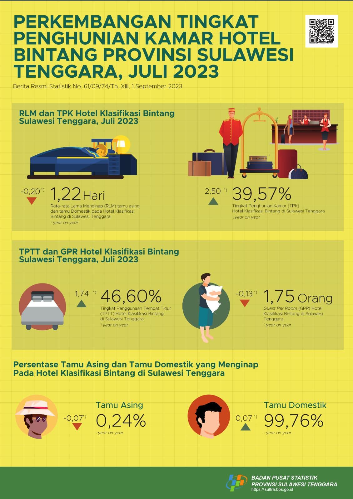 The occupancy rate of star hotel rooms in Southeast Sulawesi province in July 2023 decreased by 0.91 points