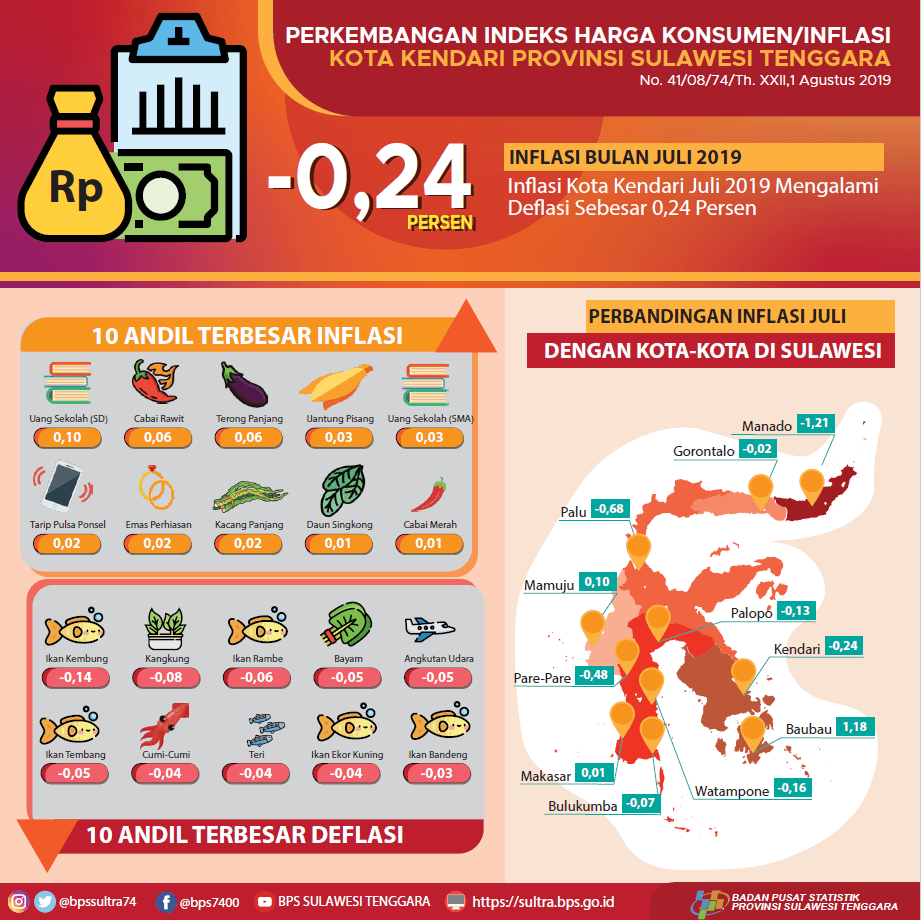 Deflasi Kota Kendari bulan Juli tahun 2019 tercatat sebesar 0,24 persen