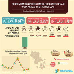 The Deflation Of Kendari City In September 2018 Was Recorded At 0.54 Percent