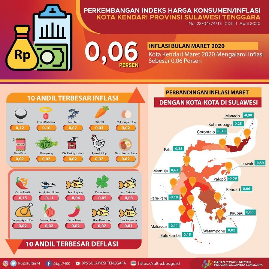 Kendari City in March 2020 Experienced inflation of 0.06 Percent