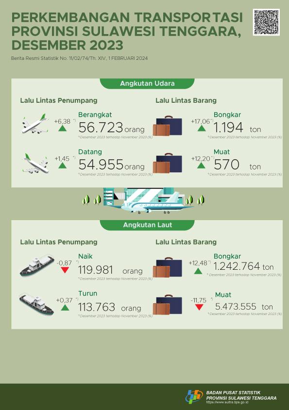 The number of passengers departing by air transportation in Southeast Sulawesi Province in December 2023 increased by 6.38 percent