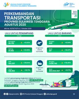 Jumlah Penumpang Angkutan Udara Di Provinsi Sulawesi Tenggara Bulan Agustus 2020 Naik Sebesar 32,61 Persen