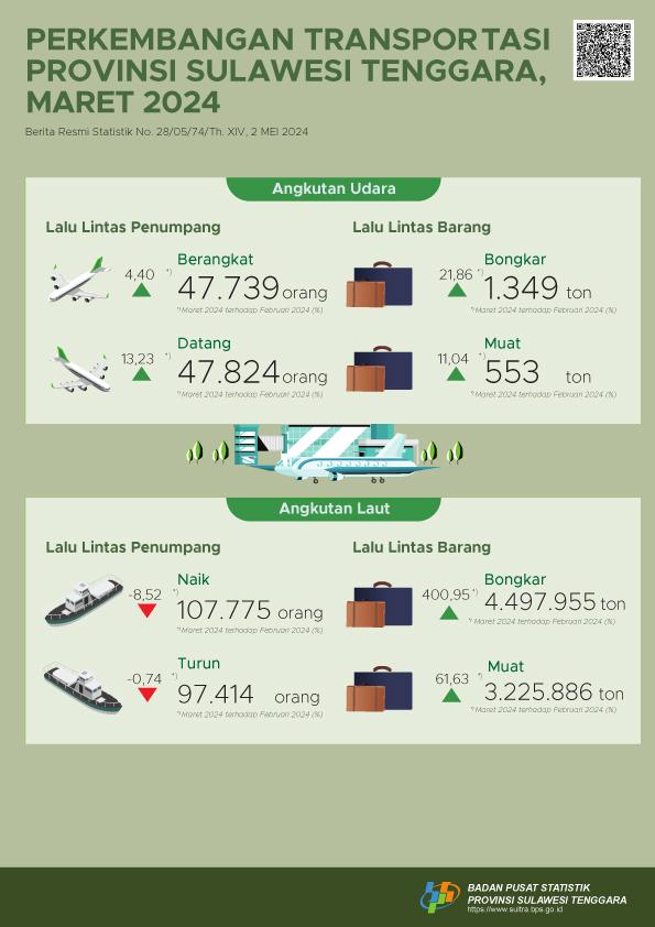 In March 2024 the number of passengers departing by air transportation in Southeast Sulawesi Province will increase by 4.40 percent