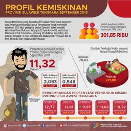 Sulawesi Tenggara Poor Population Percentage On September 2018 Decrease To 11.32 Percent