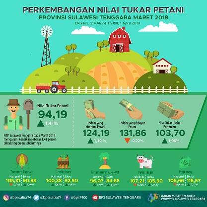 NTP Sulawesi Tenggara pada Maret 2019 tercatat 94,19 atau mengalami kenaikan sebesar 1,41 persen