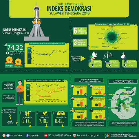 The Indonesia Democracy Index (IDI) of Southeast Sulawesi in 2018 reached 74.32 on a scale of 0 to 100