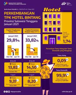 ROR For Star Hotels In Southeast Sulawesi Province In January 2021 Decreased By 13.82 Points