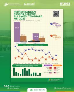 Ekspor Mei 2023 Mencapai US$298,24 Juta Dan Impor Mei 2023 Senilai US$151,05 Juta