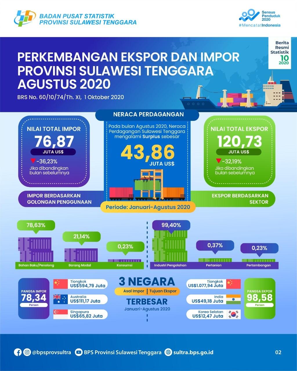 Southeast Sulawesi exports in August 2020 fell by 32.19 percent